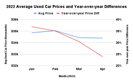 2022-Average-Used-Car-Prices-and-Year-over-year-Differences3