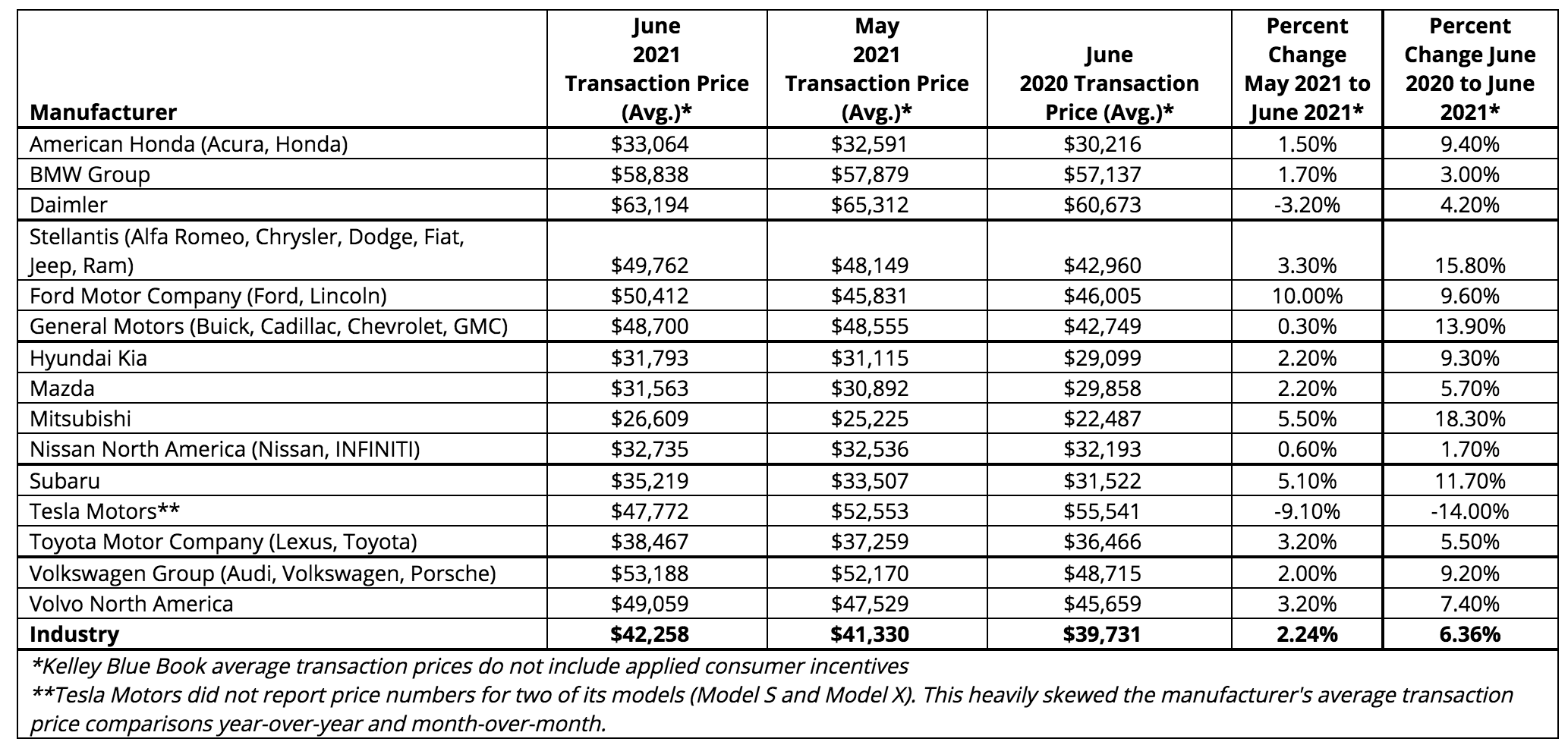 Average New Car Prices Hit AllTime High