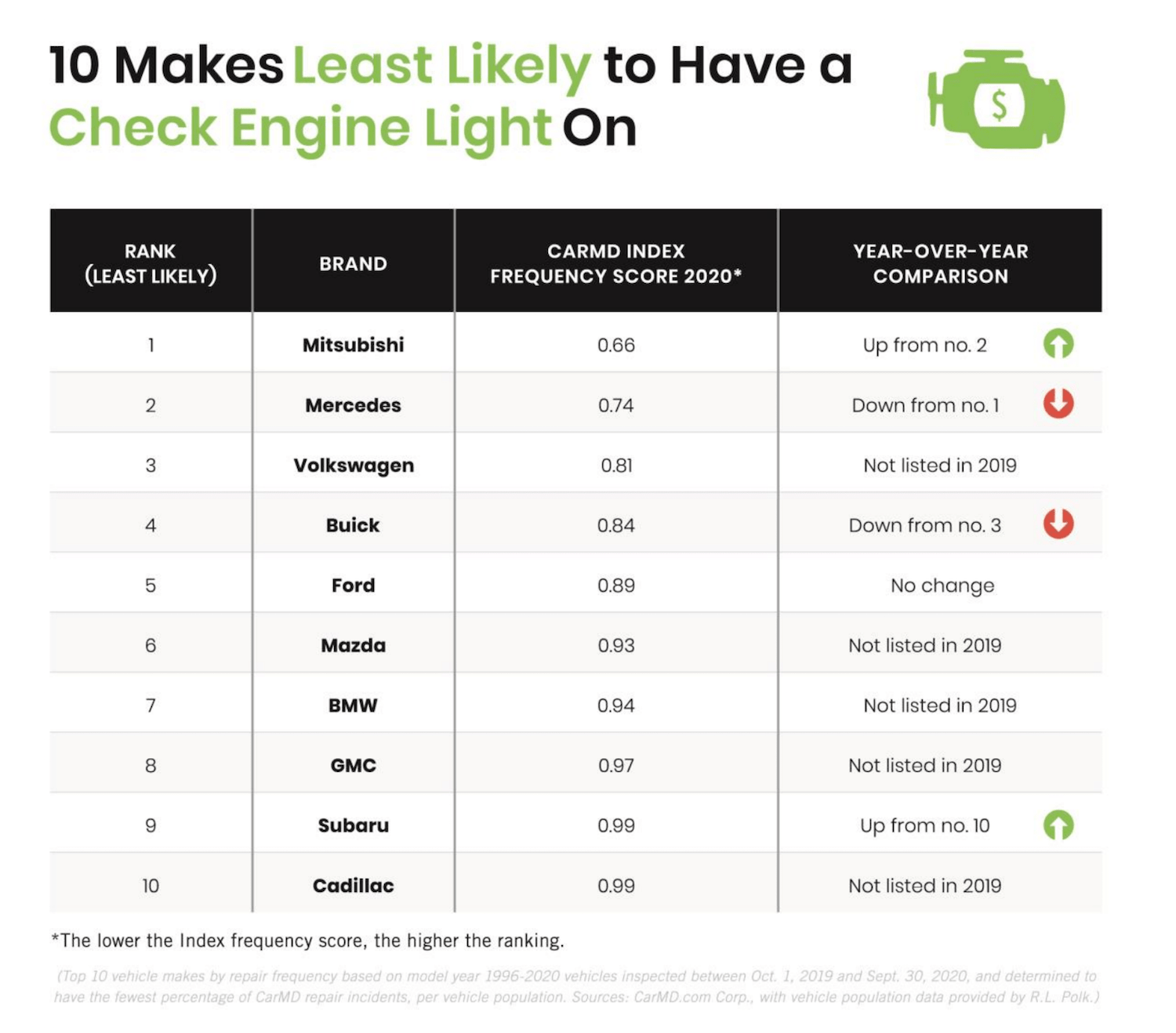 CarMD 2020 Vehicle Health Index Make and Model Results